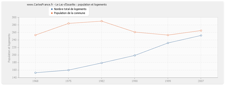 Le Lac-d'Issarlès : population et logements